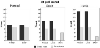 Attacking Profiles of the Best Ranked Teams From Elite Futsal Leagues